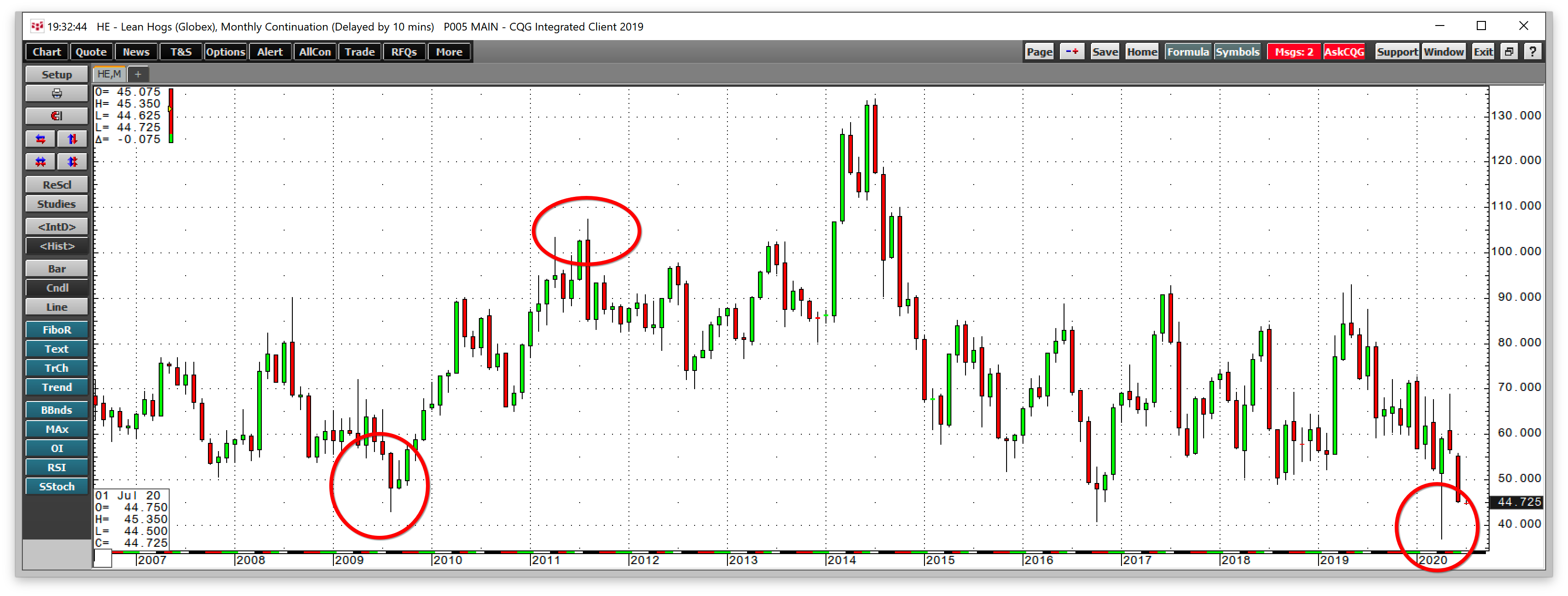 Lean Hogs Monthly 2007-2020