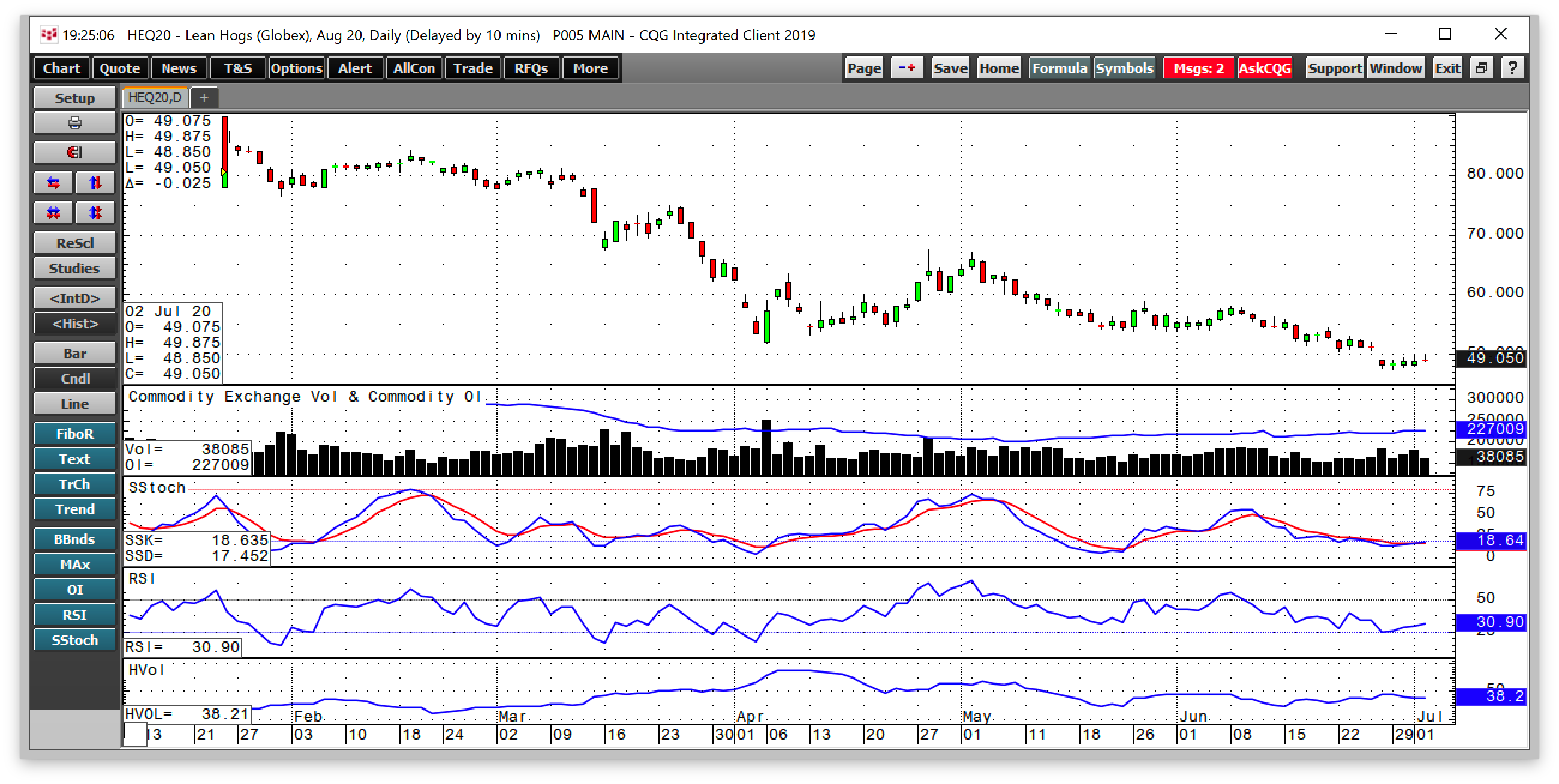 Lean Hogs Daily