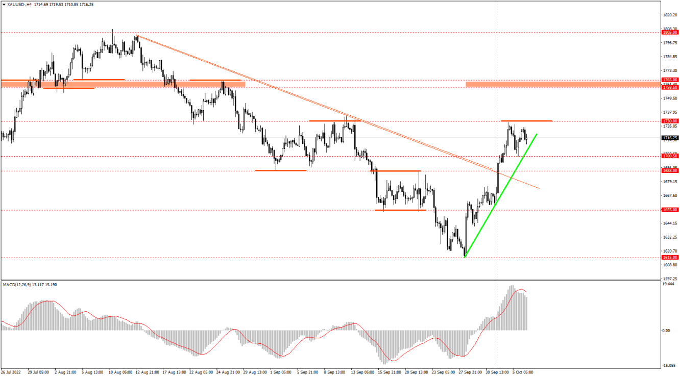 XAUUSD 4H