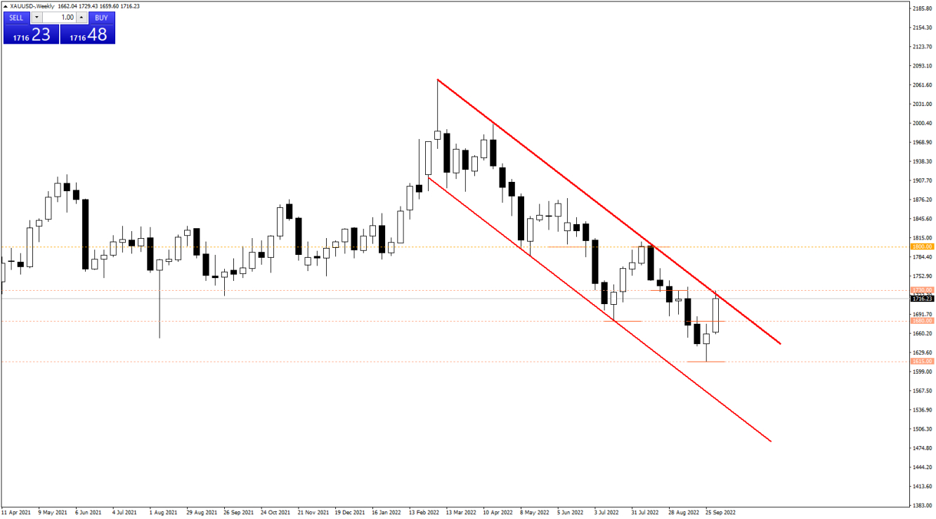 XAUUSD Hatfalık