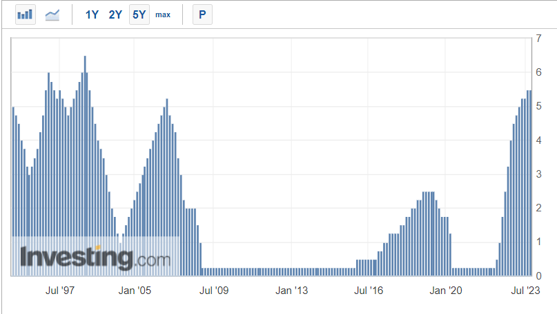 سعر الفائدة على الأموال الفيدرالية