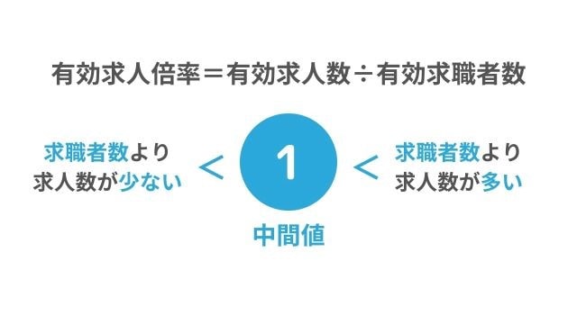 【2024年版】有効求人倍率とは？全国・都道府県別の推移から転職事情が分かる！