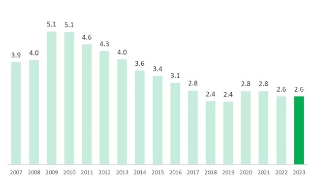 完全失業率の推移（2007～2023年）