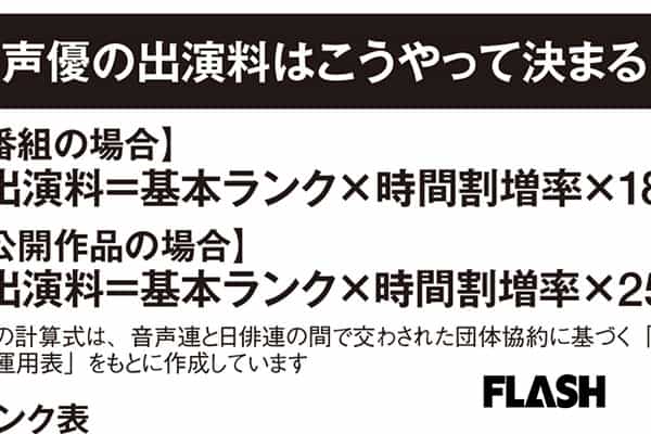 『鬼滅の刃』花江夏樹、鬼頭明里も…ギャラ「推定8万6250円」