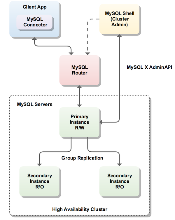 これらの MySQL サーバーは、高可用性クラスタとしてグループ化されています。 一方のサーバーは読取り/書込みプライマリインスタンスで、もう一方のサーバーは読取り専用セカンダリインスタンスです。 グループレプリケーションは、プライマリインスタンスからセカンダリインスタンスにデータをレプリケートするために使用されます。 MySQL Router は、クライアントアプリケーション (この例では MySQL コネクタ) をプライマリインスタンスに接続します。