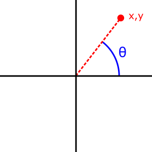 Ein Diagramm, das den Winkel zeigt, den atan2(y, x) zurückgibt