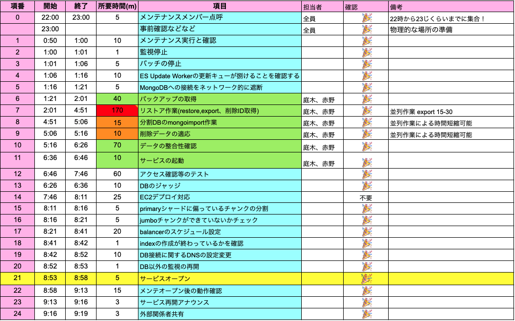 メンテナンスのタイムテーブル