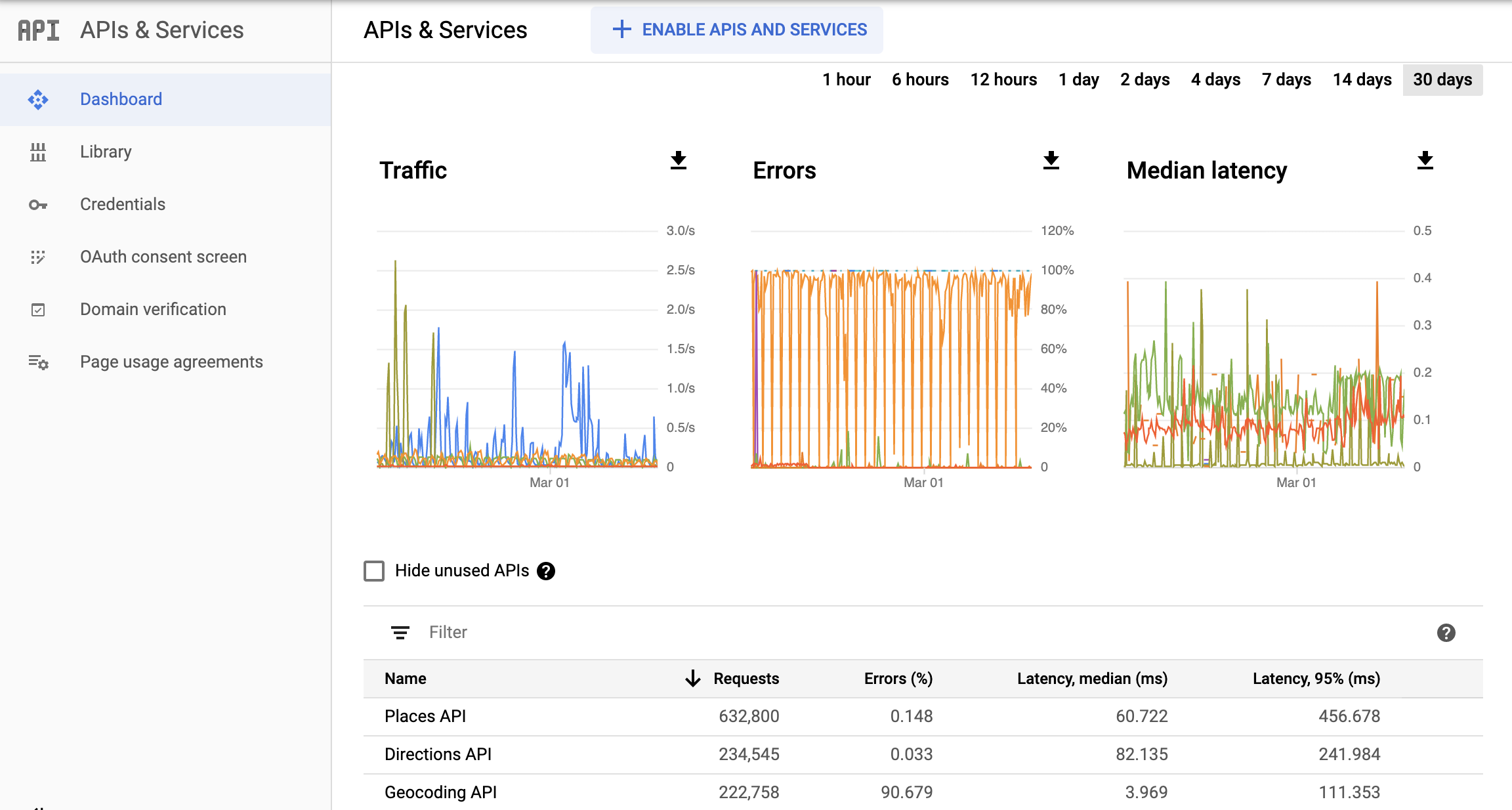 A screenshot of the Monitoring APIs page in the Google Cloud console, displaying the APIs & Services
  report dashboard. It shows separate charts for Traffic, Errors, and Median Latency. These charts
  can show data for one hour up through 30 days.