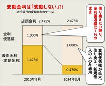 a住宅ローンの変動金利にした人は、借り換えなければ金利は下がらない！　高いまま固定されている可能性あり