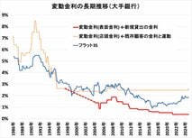 a住宅ローンの金利推移（変動・固定）は？ 最新の動向や金利タイプの選び方も解説【2025年1月】