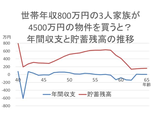 年収800万円 シミュレーション