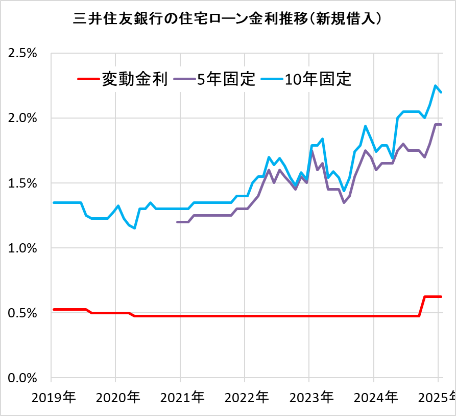 三井住友銀行の住宅ローン金利の推移