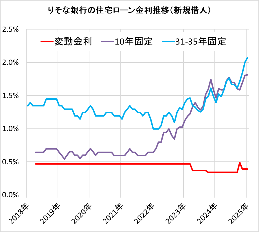 PayPay銀行の住宅ローン金利の推移