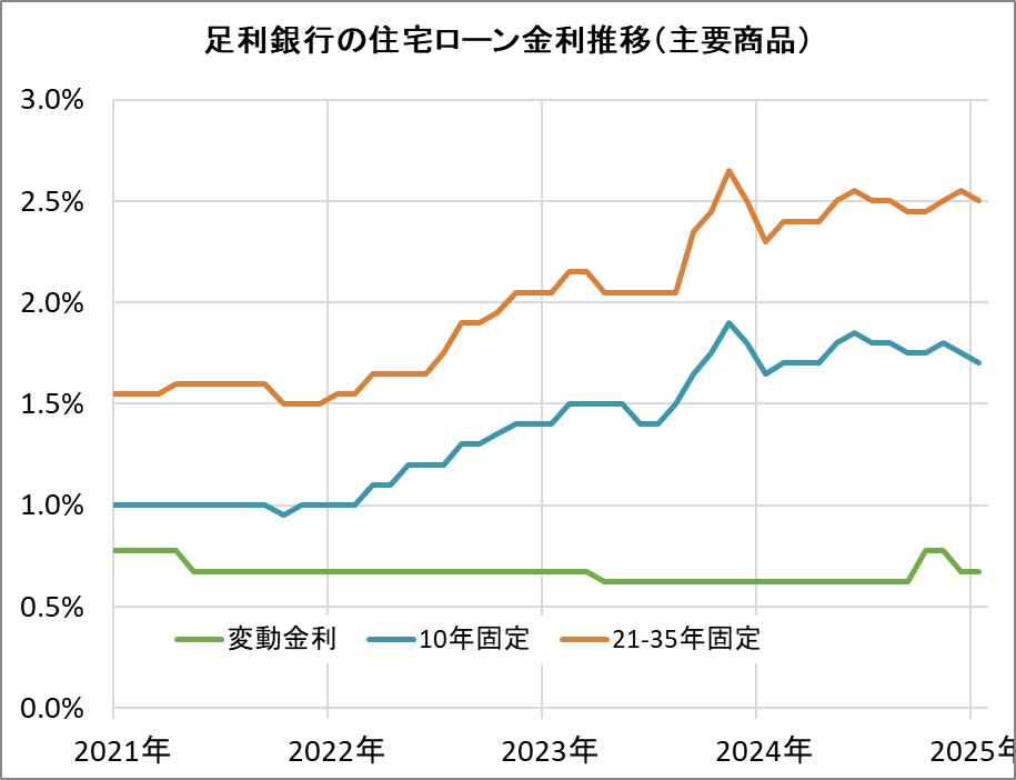 足利銀行の住宅ローン金利推移（新規借入）