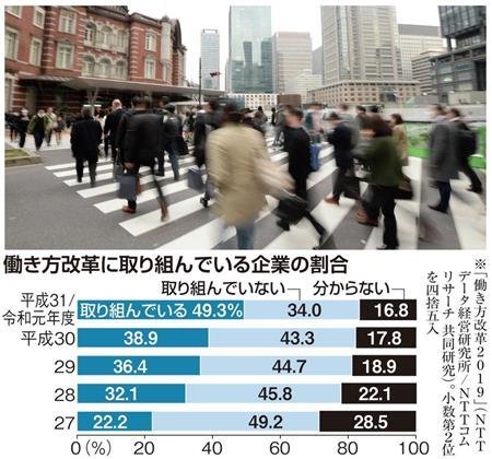 「働き方改革」は誰のためか　企業と従業員にあるギャップ