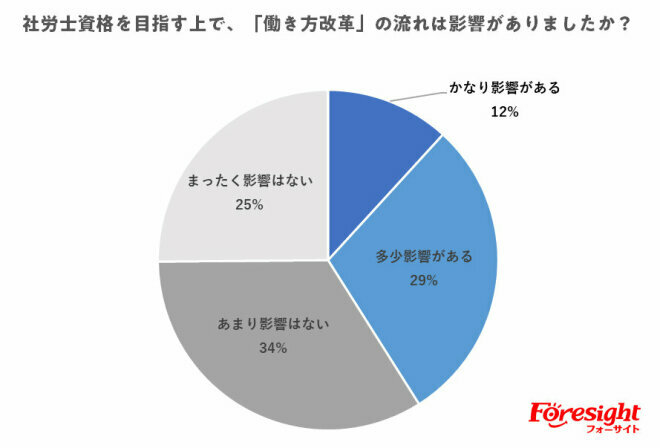 働き方改革も影響し、社労士へのイメージが変化