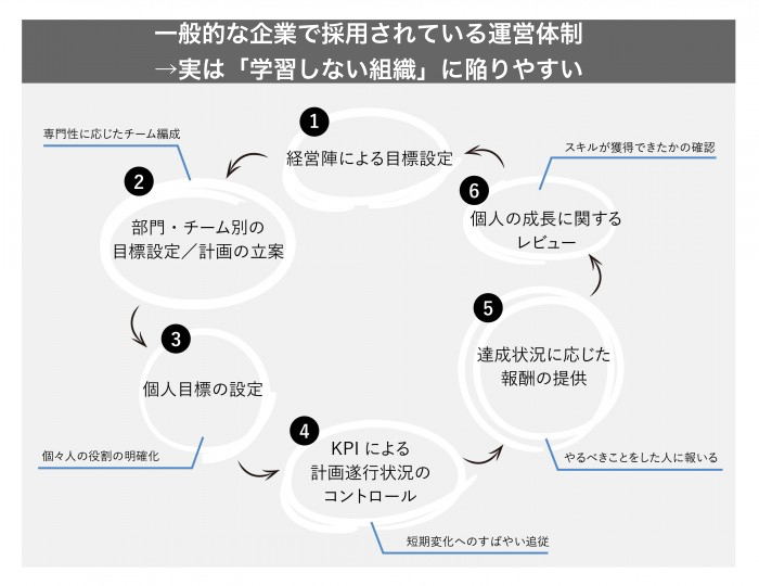 慣れ親しんだ企業の運営体制