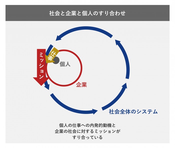 社会と企業と個人のすり合わせ