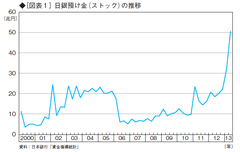 異次元緩和政策は、国債を当座預金に変えただけ