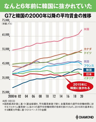 G7と韓国の2000年以降の平均賃金の推移