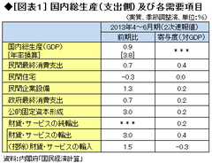 ＧＤＰ成長も設備投資も公共事業に依存している