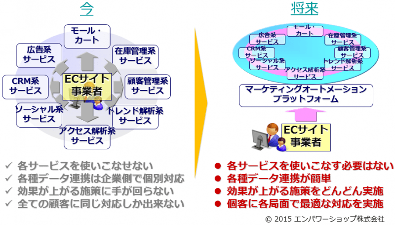 ECサイト運営のマーケティングオートメーションによる進化