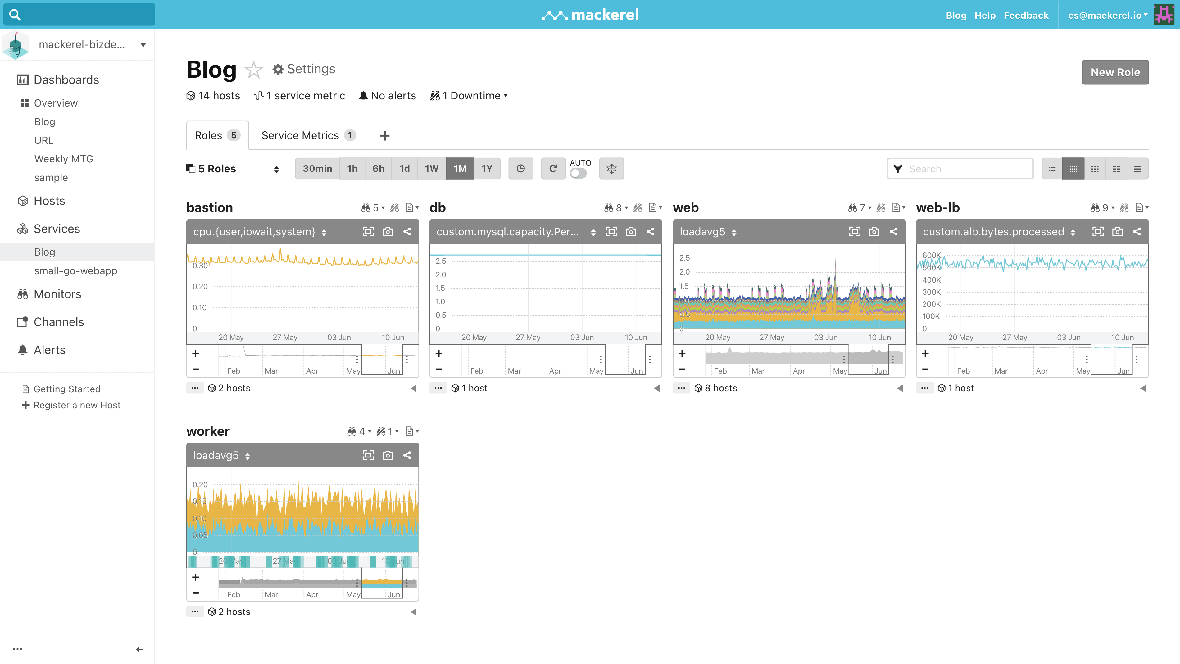 Mackerel, innovative monitoring