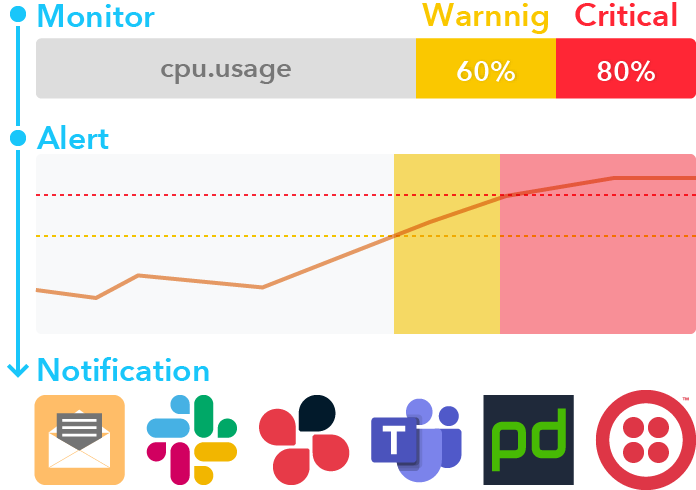 Full-fledged Monitoring