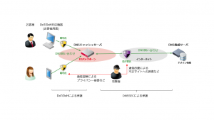 「IIJのDNS暗号化への取り組み」のイメージ