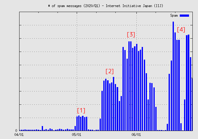 # of spam messages (2020/Q1)