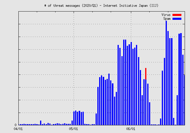 # of threat messages (2020/Q1) - Internet Initiative Japan (IIJ)