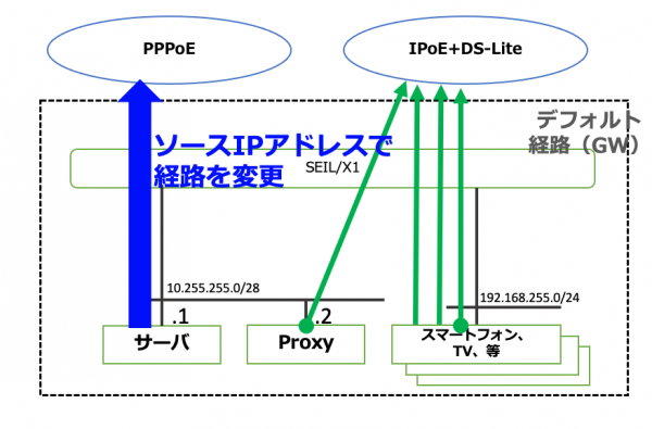 ポリシーベースルーティング論理設計