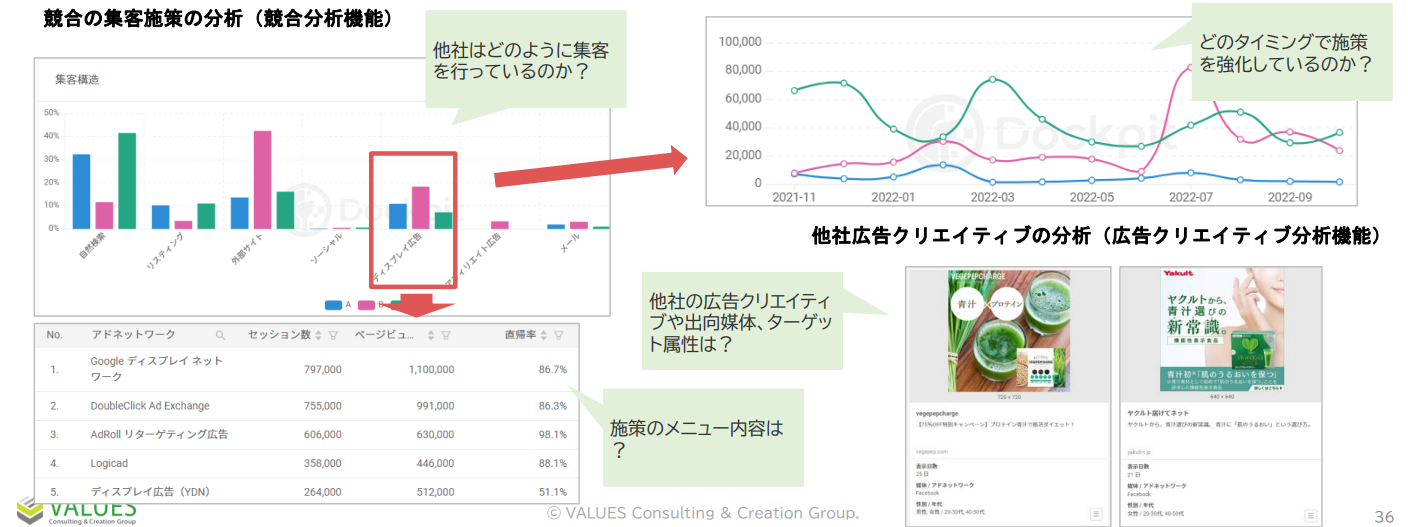 競合の集客施策の分析