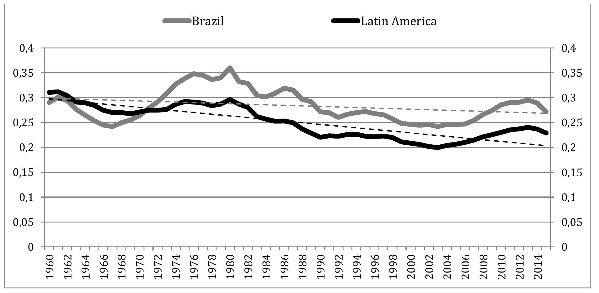 Figure 1: Ratios of Brazil’s and Latin America’s per capita income to high-income countries’  > Tf instead of constant prices, GDP per capita is measured in PPP some international comparisons in this session would change. However, we stick to constant series not only for the sake of consistency with the subsequent sessions — where the same series are used - but also because our main interest is the analyses of real GDP per capita growth and its cumulative effect on GDP per capita levels. 