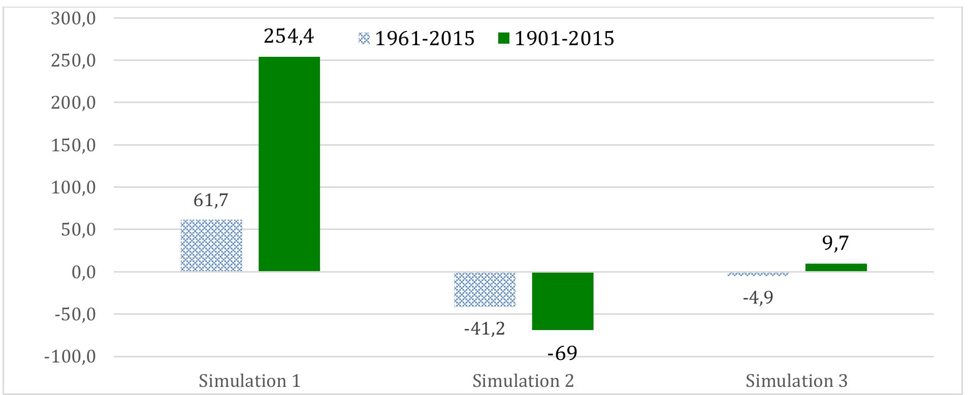 Note: Growth conditions as in Table 4; each simulation reflects results using the 1961-2015 and 1901- 2015 series in order. Source: authors’ calculations.  Figure 5: Per capita GDP in 2015 under different growth simulations from 1961 and fror 1901: gap with actual data (%) 