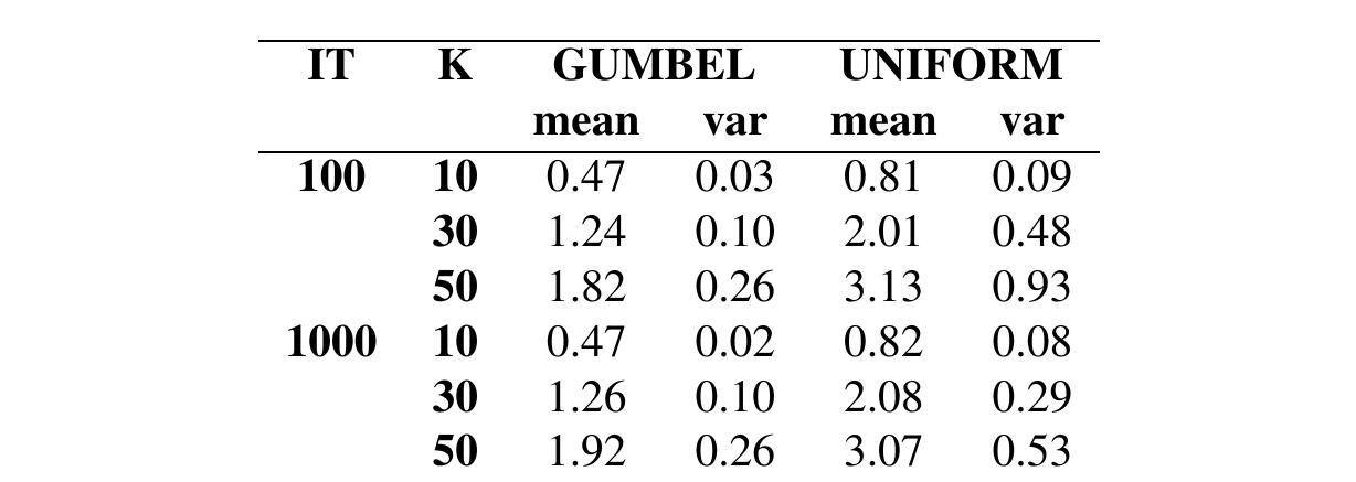 Table 6: Optimality gap with fixed first stage decision for the maximum profit oscillations
