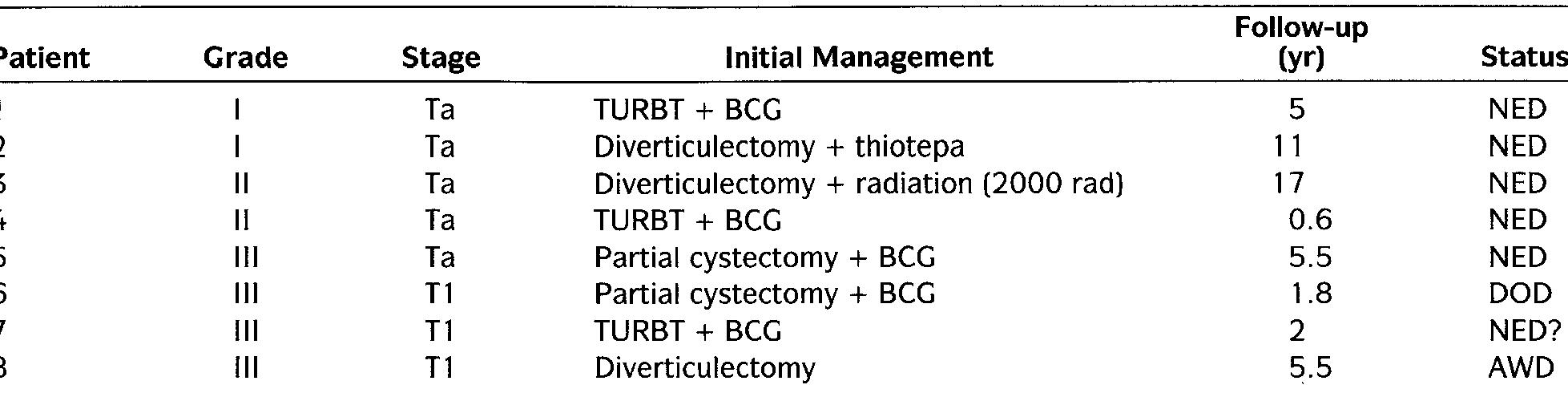 TABLE |. Patient management and follow-up  Key: AWD = alive with disease; BCG = bacille Calmette-Guérin; DOD = dead of disease; NED = no evidence of disease; TURBT = transurethral resection of the bladder tumor. 