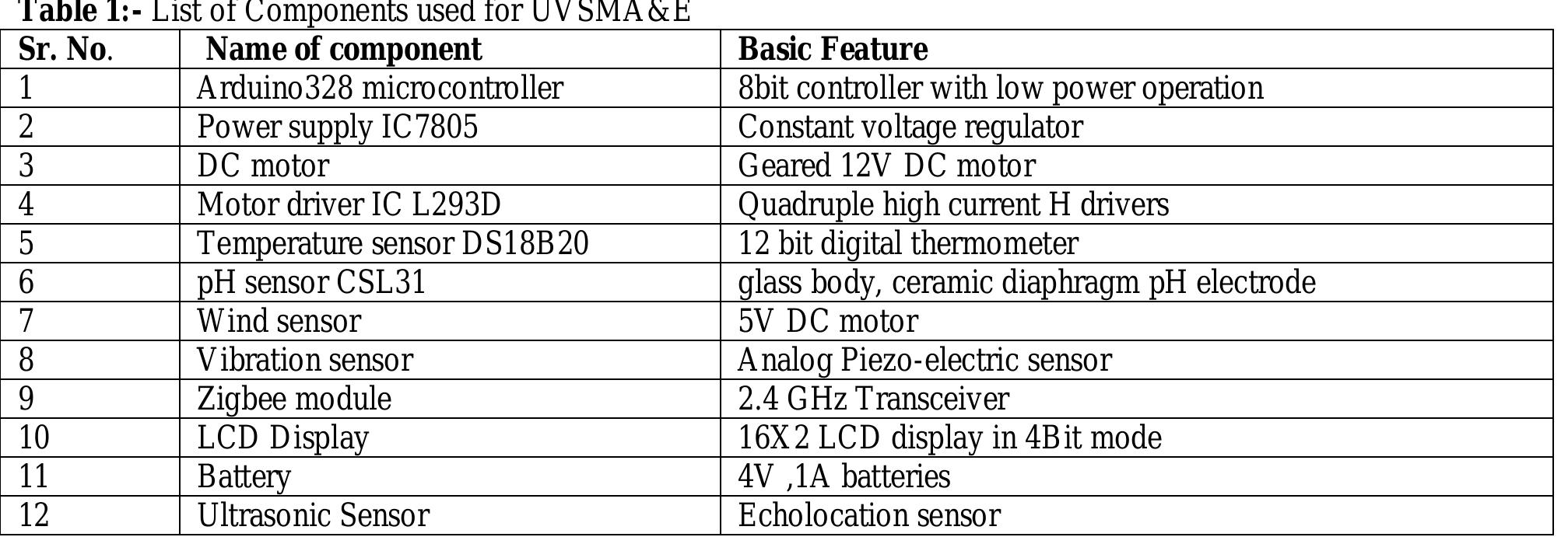 Table 1:- List of Components used for UVSMA&E
