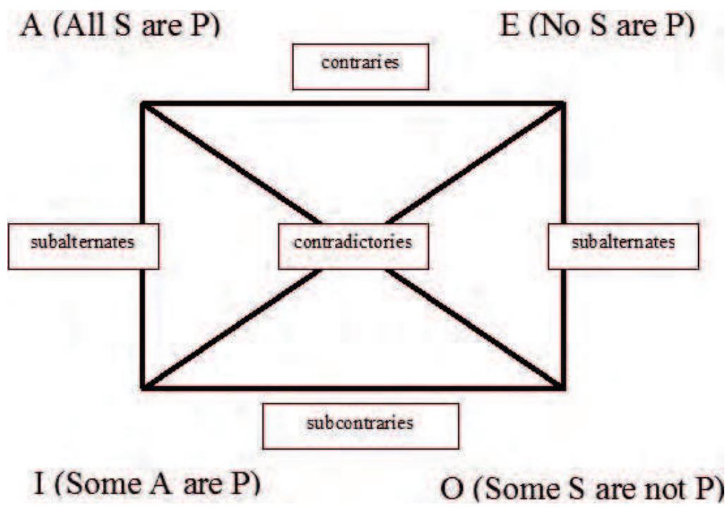 5.2 Cognitive Use: Taxa ¢» Classification. Aristotle’s logic has been rehabilitated by logicians, though it is a very general and not an especially ‘strong’ logic. Epistemologically, however, its vety generality is crucial, also because it suffices to formulate genus/species reasoning and classi- fication, which are fundamental to human experience, perception and empirical knowledge. In- deed, Kant was right to regard Aristotle’s logic as fully ‘general logic’ (A53-4/B77-8). The addi- tional ‘strength’ of other formal systems of interest to technical logicians is all gained by addi- tional semantic or existence postulates (or both), all of which are non-formal. All such ‘stronger’ logistic systems are /ess general; they are specific logics designed for specific domains, such as Frege’s specifically mathematical logic (Wolff 2009b). It is important yet not surprising that Aris- totle’s logic comports very well with contemporary ‘mental files’ or ‘mental models’ approaches in cognitive sciences (Lopez-Astorga 2016, 2017). Indeed, Kant’s cognitive architecture and the- oty has much to offer contemporary cognitive science, which has yet to avail itself fully of  Kant’s Critical resources (Brook 1994, 2016).  For good reason, we now know, Kant regarded Aristotle’s logic as profoundly important, nc only for logic, but also for understanding and assessing cognitive judgments. The set of logic: oppositions represented in the traditional Square of Opposition suffices to specify the logical us of ‘none’, ‘some’, ‘all’, ‘not’; affirmation, negation, disjunction, conjunction; and for hypothetic: and disjunctive as well as categorical syllogisms. Using these logical constants and quantifier together with pairs of sentences or propositions, it is easy to generate Aristotle’s paradigmati syllogisms, including both modus ponens ponendo and modus tolens tolendo, i.e., disjunctive syllogist plus negation elimination (Patzig 1969; Kneale ¢» Kneale 1971, 72-3; Parsons 2017). The validit of conversion of terms is also a straight-forward corollary of the logical relations represented b this square. Taken together, Aristotle’s syllogistic logic is in the technical sense complete, becaus every valid argument which can be expressed in his logical system can be deduced within his sys tem of deduction, thus ‘every semantically valid argument is deducible’ (Corcoran 1974).* 