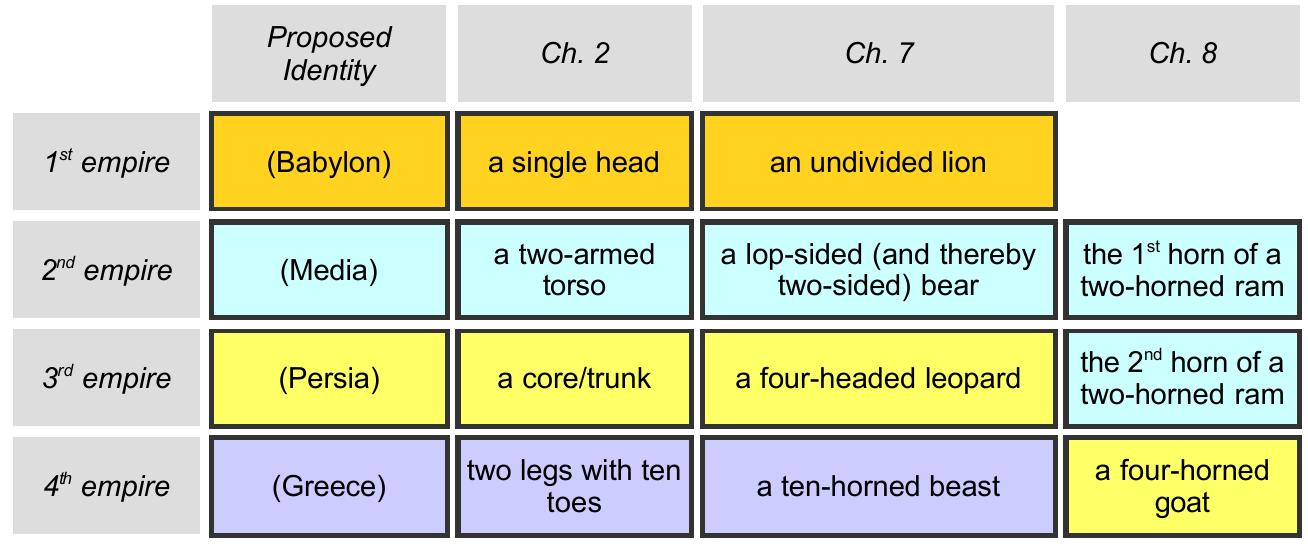 Daniel’s visions are now noticeably out of kilter with one another. The two-sided bear is no longer aligned with the two-horned ram. The four- headed leopard is no longer aligned with the four-horned goat. And the  By contrast, consider the schema posited by advocates of the Maccabean Hypothesis:  The schema also makes sense in light of what we know of ANE history. The Medo-Persian empire was in fact composed of two sub-empires (the Medes and the Persians).'© The Greek empire did in fact splinter into  four sub-empires. 