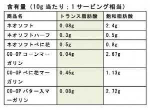 雪印メグミルク株式会社　http://www.meg-snow.com/news/2014/pdf/20141001-920.pdf及び、日本生協連　http://jccu.coop/food-safety/qa/qa01_02.htmlより作成 