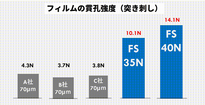 プラ削減と食品ロス削減に貢献する｢ピュアラップ FS35N/FS40Nタイプ｣