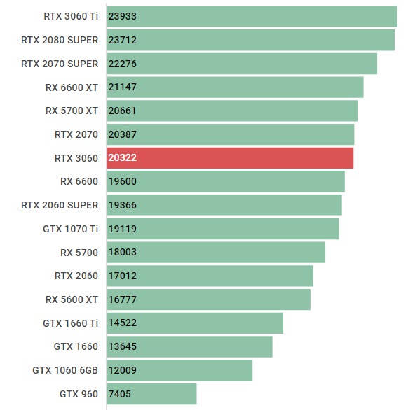 rtx3060benchmark