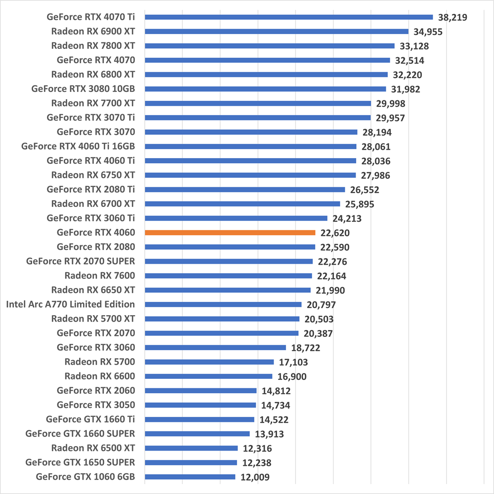 RTX4060gamescore