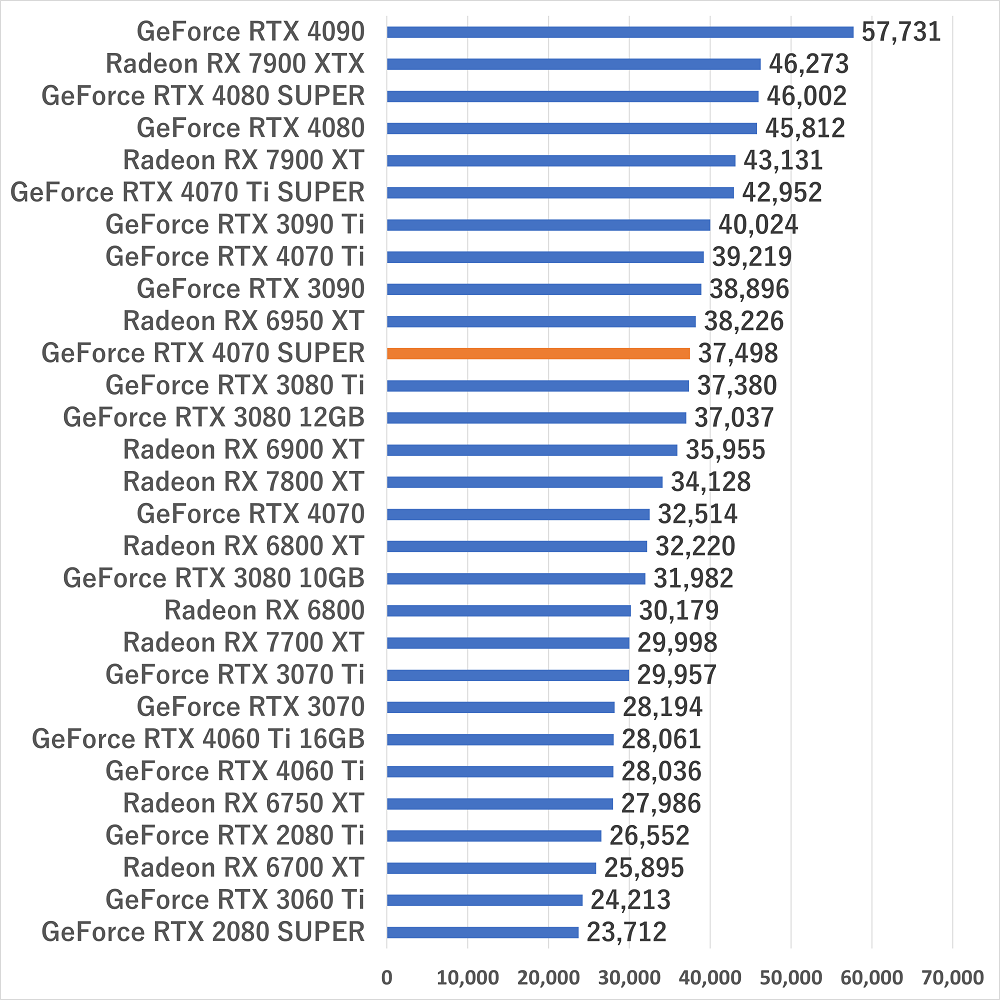 rtx4070super-gamescore