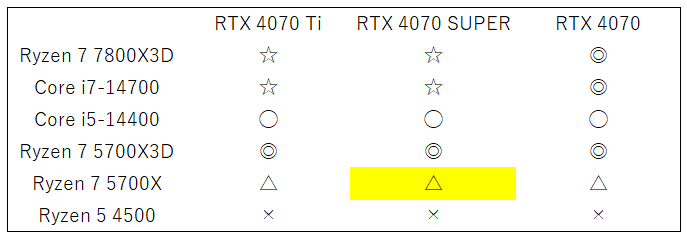 5700xnrtx4070superbalance