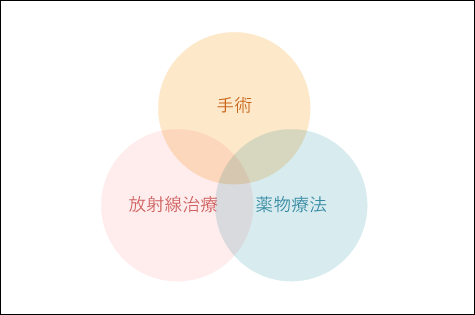 図１ がんの3大治療法の図