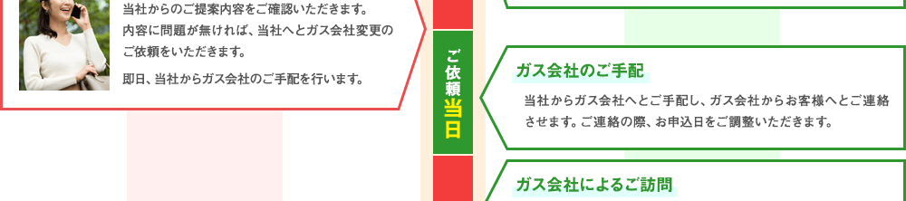 ガス会社手配後、ガス会社からお客様へご連絡の上、ガス会社がお申込書をいただきに上がります。