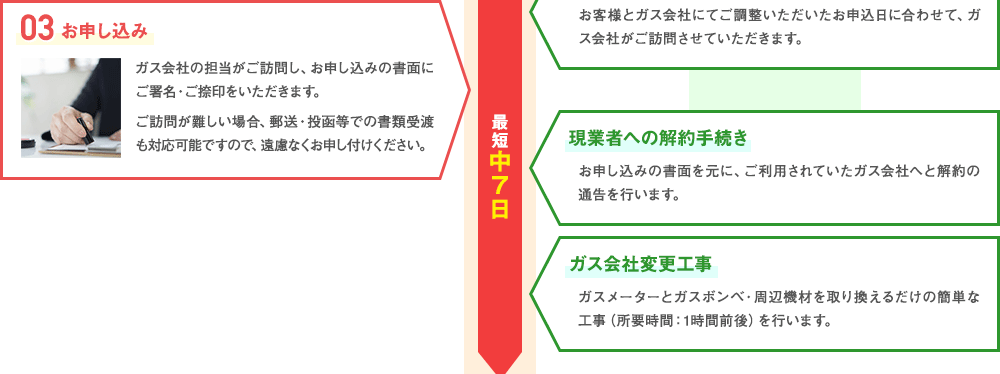 お申込書をいただきましたら、その書類を元に現業者への解約通告などを行った後、ガス会社変更工事を行います。