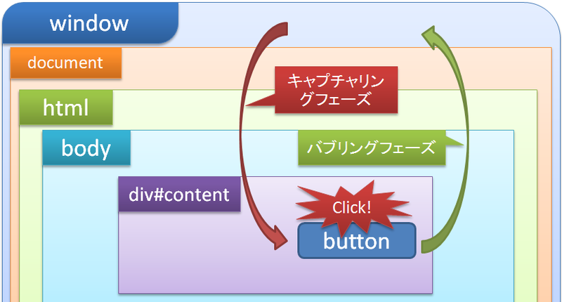 図1　HTMLの階層構造とイベントの伝播